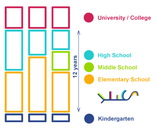 Education in USA Education in USA scheme