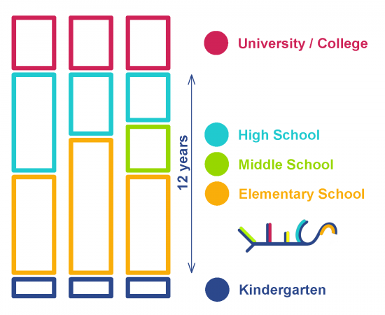 Education in USA scheme