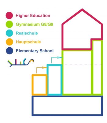 German education system